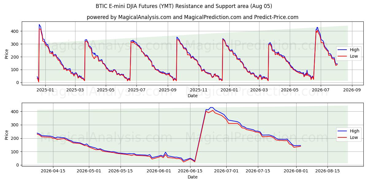  BTIC E-迷你道琼斯指数期货 (YMT) Support and Resistance area (04 Aug) 