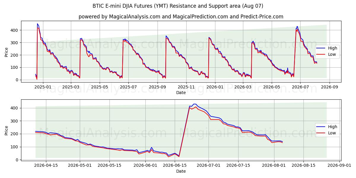  BTIC E-mini DJIA Futures (YMT) Support and Resistance area (06 Aug) 