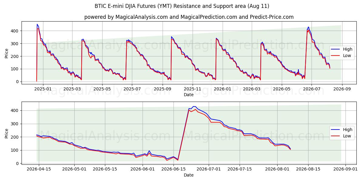  BTIC E-mini DJIA Futures (YMT) Support and Resistance area (07 Aug) 