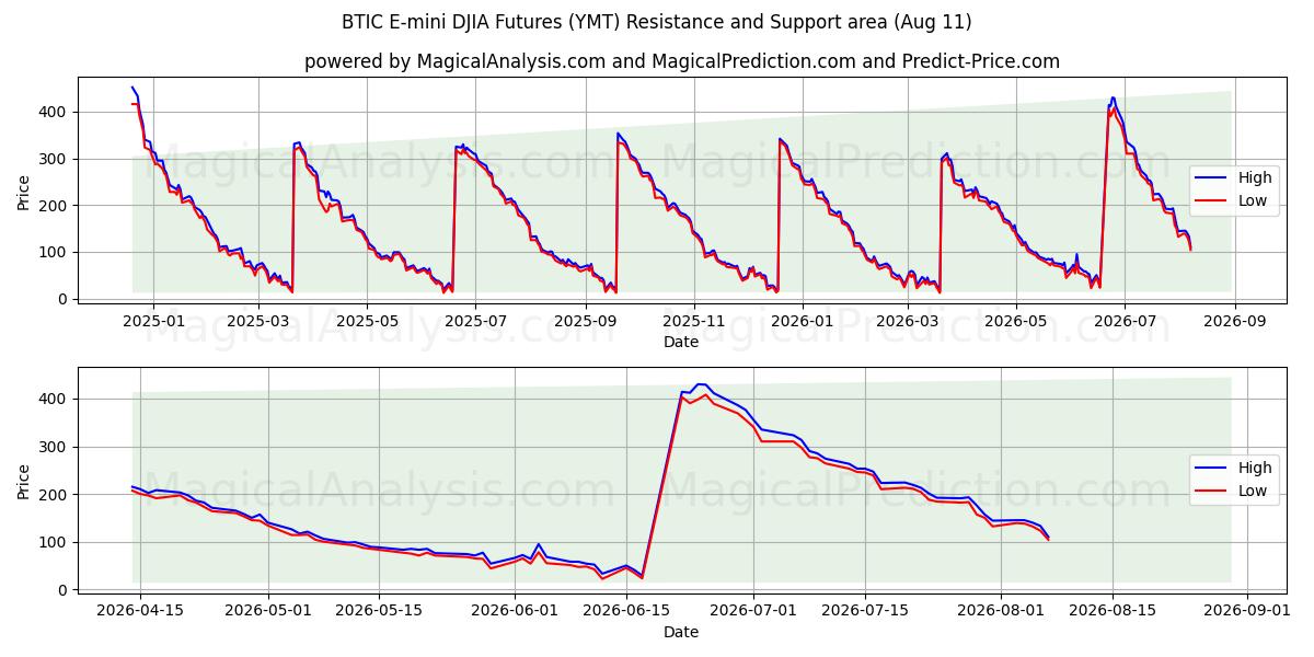  BTIC E-mini DJIA Futures (YMT) Support and Resistance area (10 Aug) 