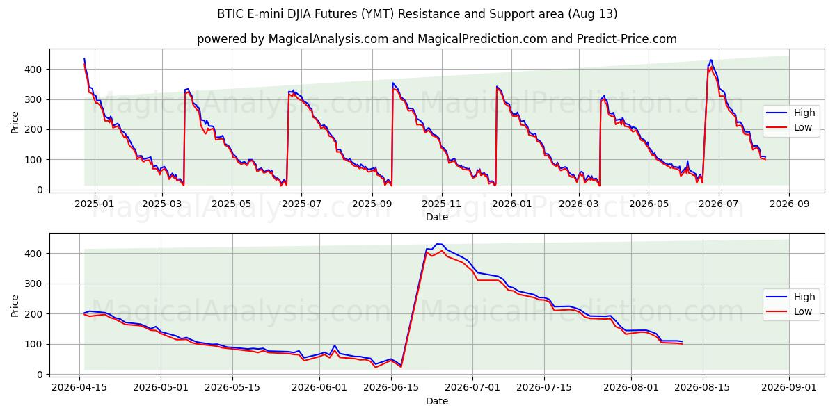  BTIC E-mini DJIA Futures (YMT) Support and Resistance area (12 Aug) 