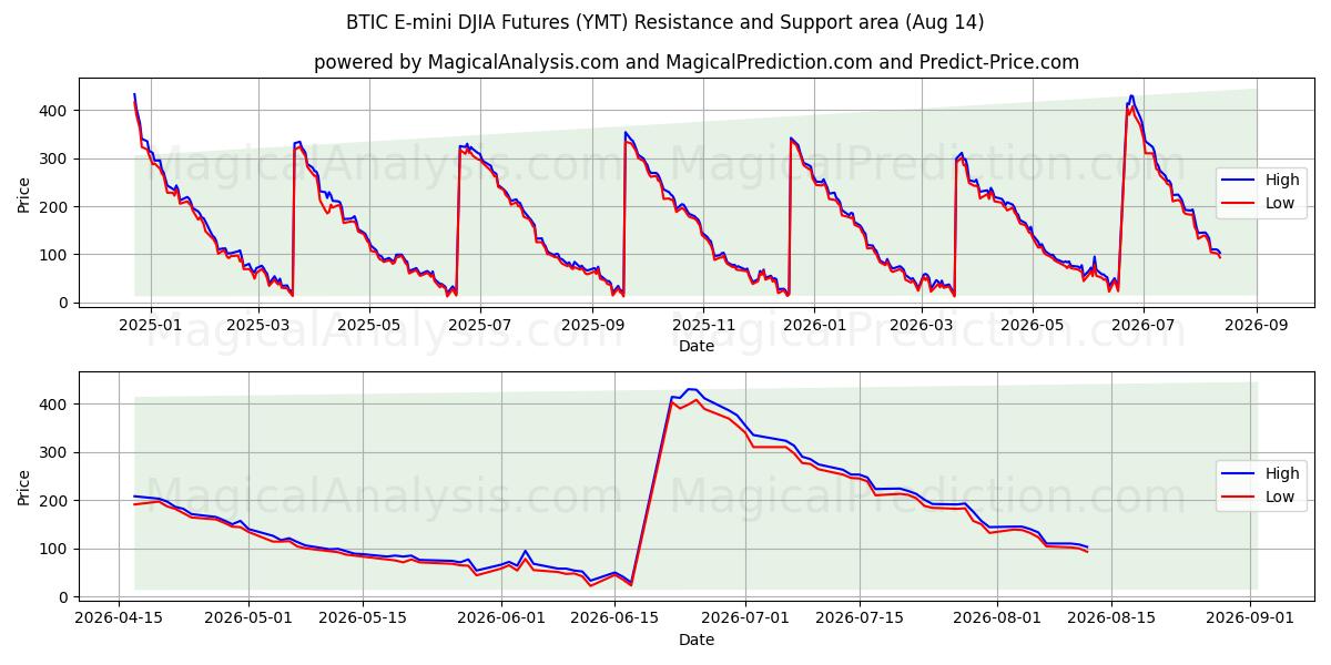  बीटीआईसी ई-मिनी डीजेआईए फ्यूचर्स (YMT) Support and Resistance area (13 Aug) 