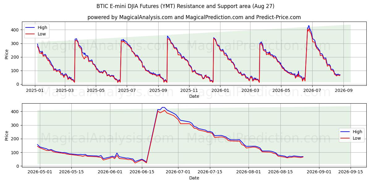  BTIC E-迷你道琼斯指数期货 (YMT) Support and Resistance area (26 Aug) 