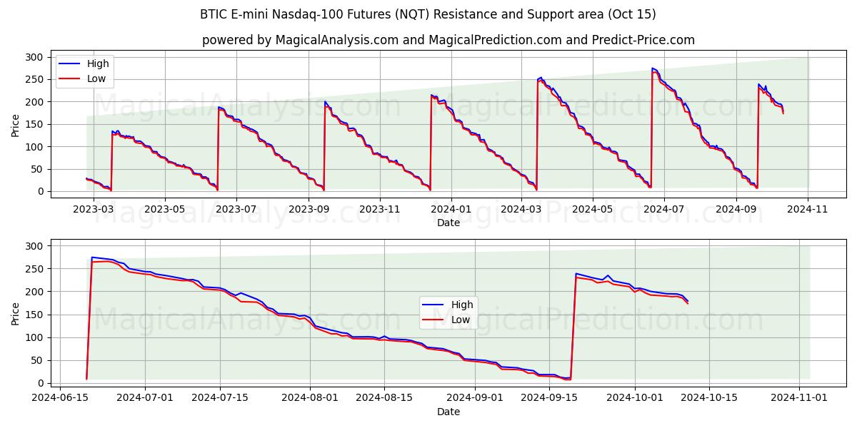  BTIC E-mini Nasdaq-100-Futures (NQT) Support and Resistance area (15 Oct) 