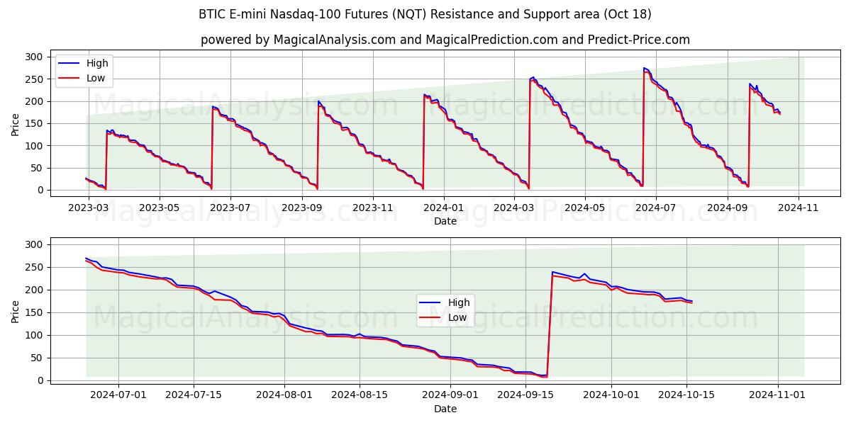  BTIC E-mini Nasdaq-100 Futures (NQT) Support and Resistance area (18 Oct) 