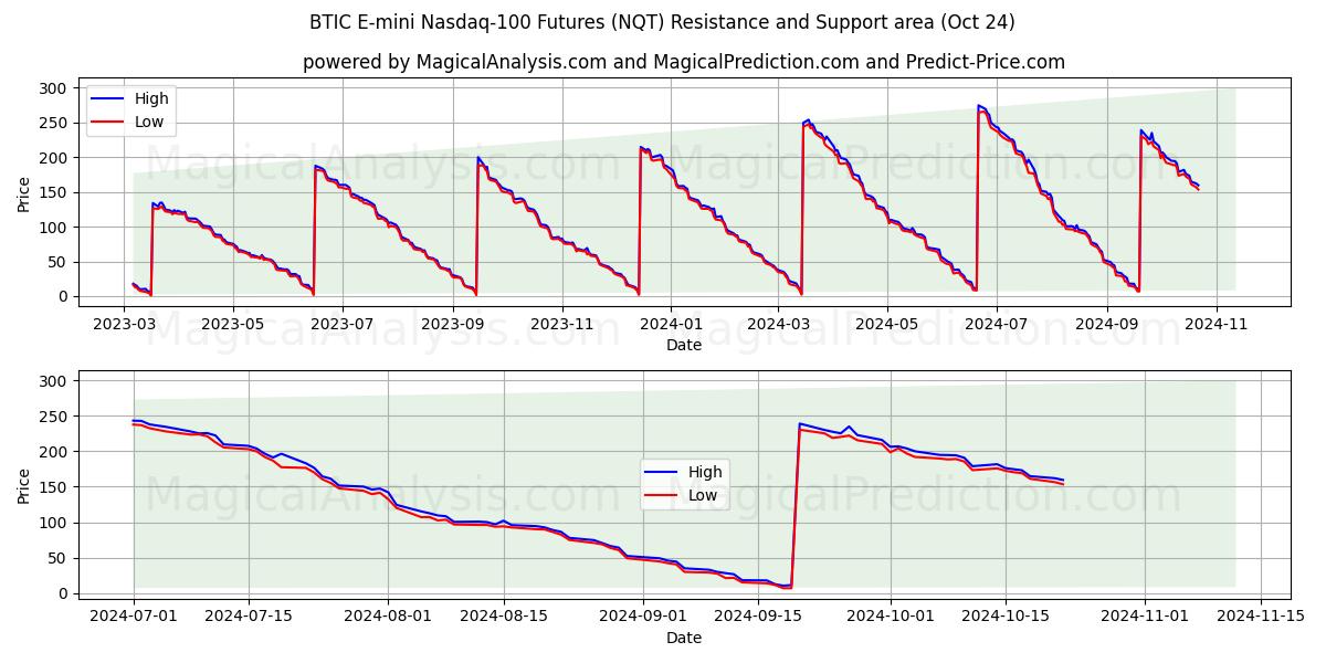  BTIC E-mini Nasdaq-100 Futures (NQT) Support and Resistance area (24 Oct) 