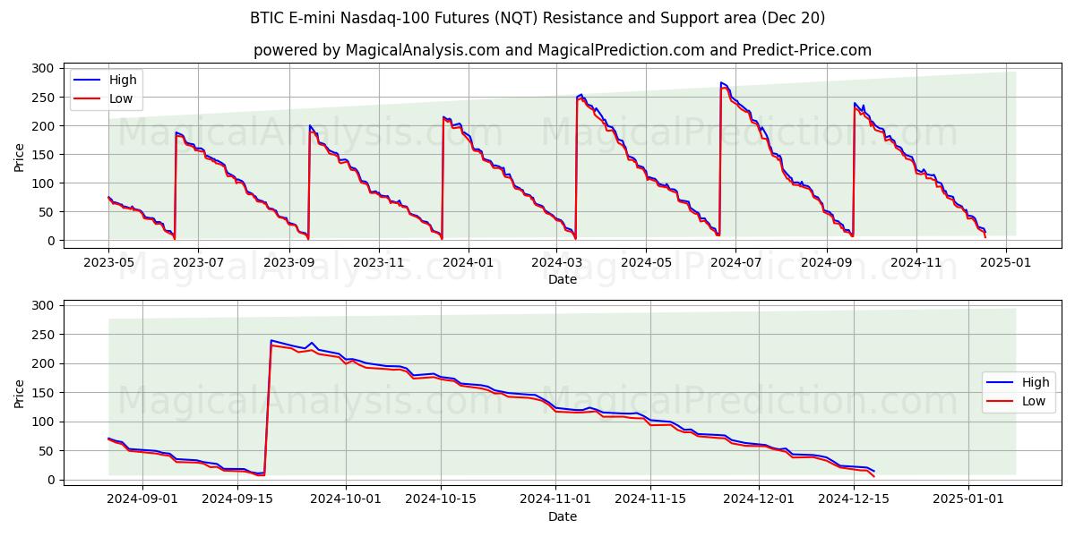  Futuros BTIC E-mini Nasdaq-100 (NQT) Support and Resistance area (20 Dec) 