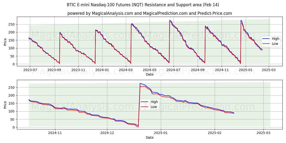  BTIC E-mini Nasdaq-100 Futures (NQT) Support and Resistance area (04 Feb) 