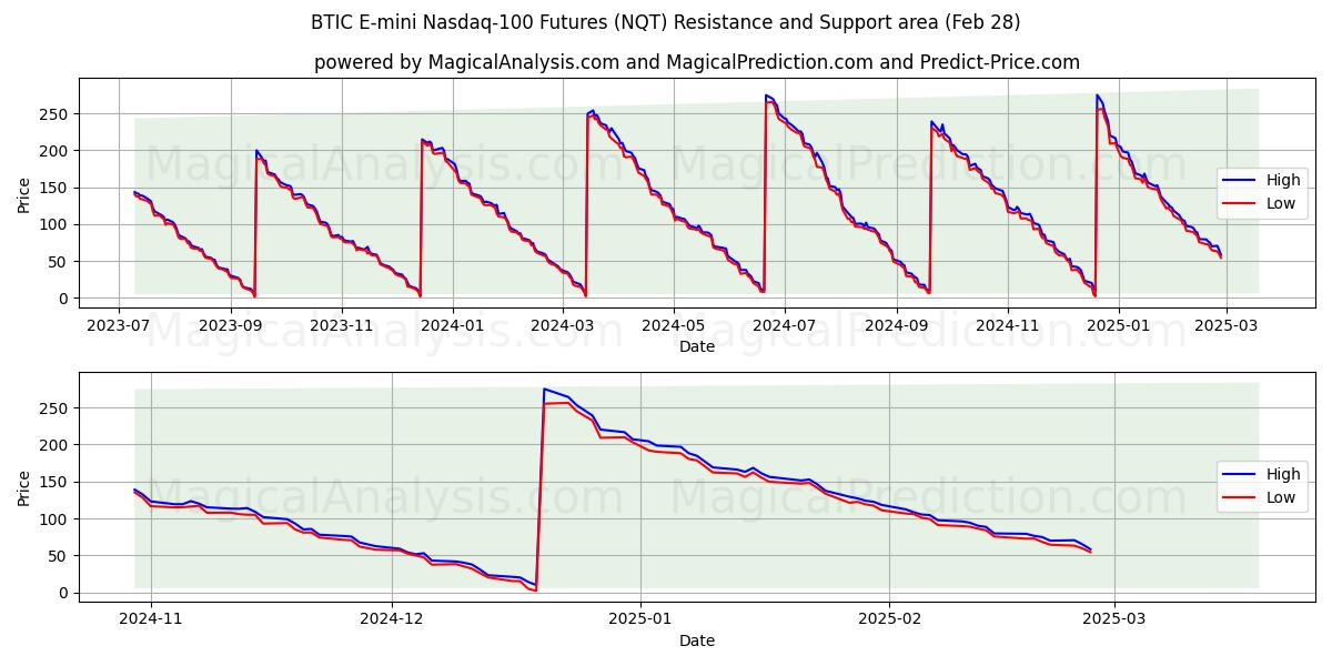  BTIC E-mini Nasdaq-100 先物 (NQT) Support and Resistance area (28 Feb) 