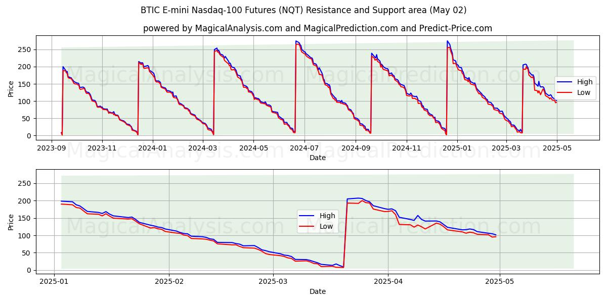 Futures BTIC E-mini Nasdaq-100 (NQT) Support and Resistance area (02 May) Futures BTIC E-mini Nasdaq-100 (NQT) Support and Resistance area (02 May)