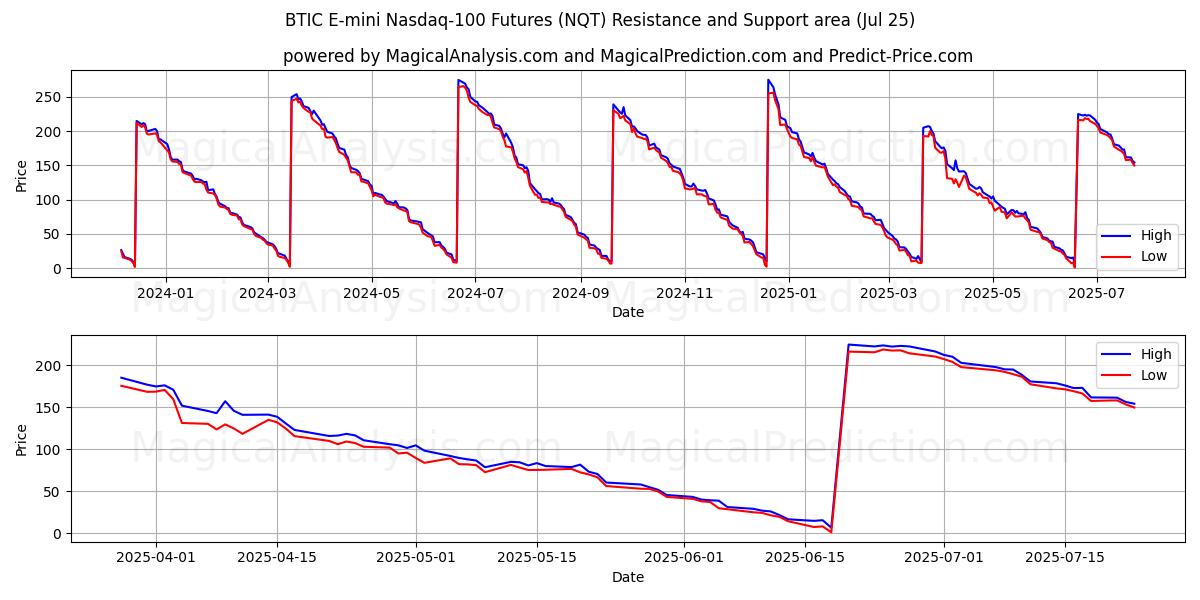 العقود الآجلة لـ BTIC E-mini Nasdaq-100 (NQT) Support and Resistance area (24 Jul) 