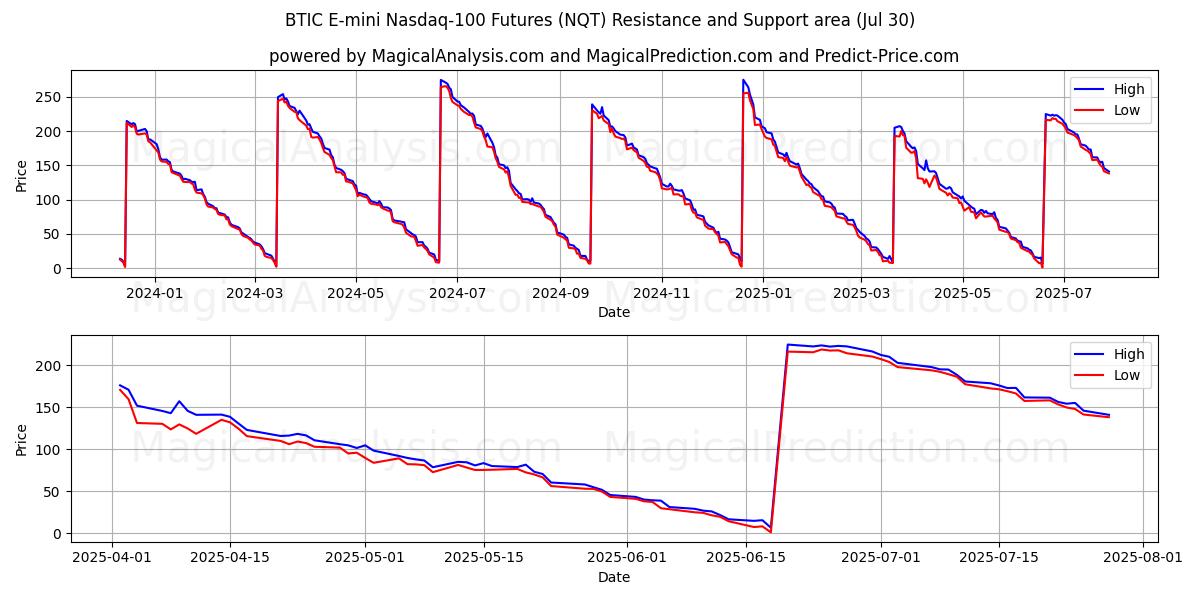  BTIC E-mini Nasdaq-100 Futures (NQT) Support and Resistance area (28 Jul) 