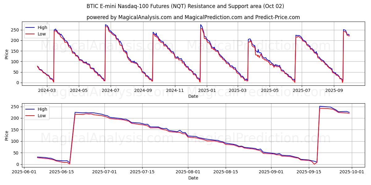  Futures BTIC E-mini Nasdaq-100 (NQT) Support and Resistance area (01 Oct) 