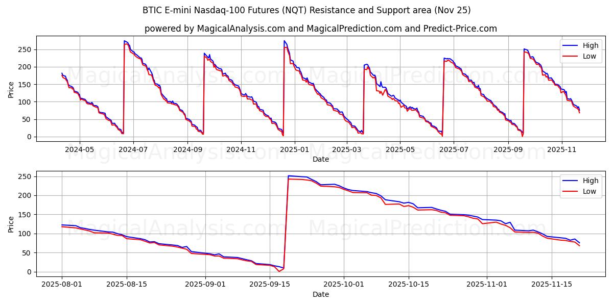  Futuros BTIC E-mini Nasdaq-100 (NQT) Support and Resistance area (24 Nov) 