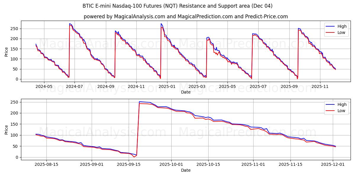  العقود الآجلة لـ BTIC E-mini Nasdaq-100 (NQT) Support and Resistance area (03 Dec) 