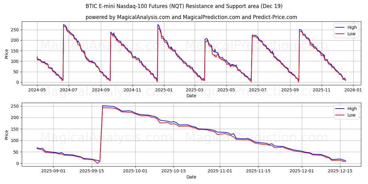  Futuros BTIC E-mini Nasdaq-100 (NQT) Support and Resistance area (18 Dec) 