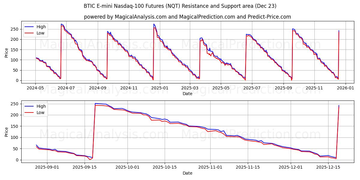  BTIC E-mini Nasdaq-100 Futures (NQT) Support and Resistance area (22 Dec) 