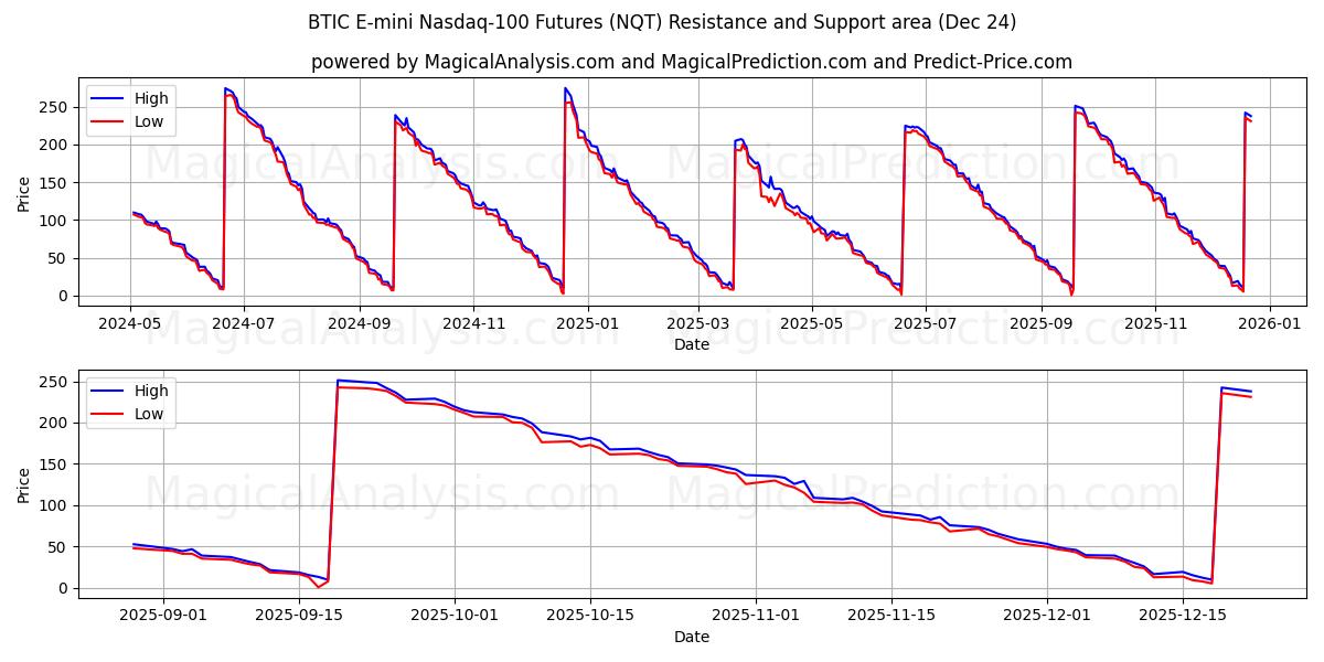  BTIC E-mini 나스닥 100 선물 (NQT) Support and Resistance area (23 Dec) 