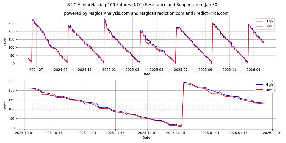  BTIC E-mini Nasdaq-100 Futures (NQT) Support and Resistance area (29 Jan) 