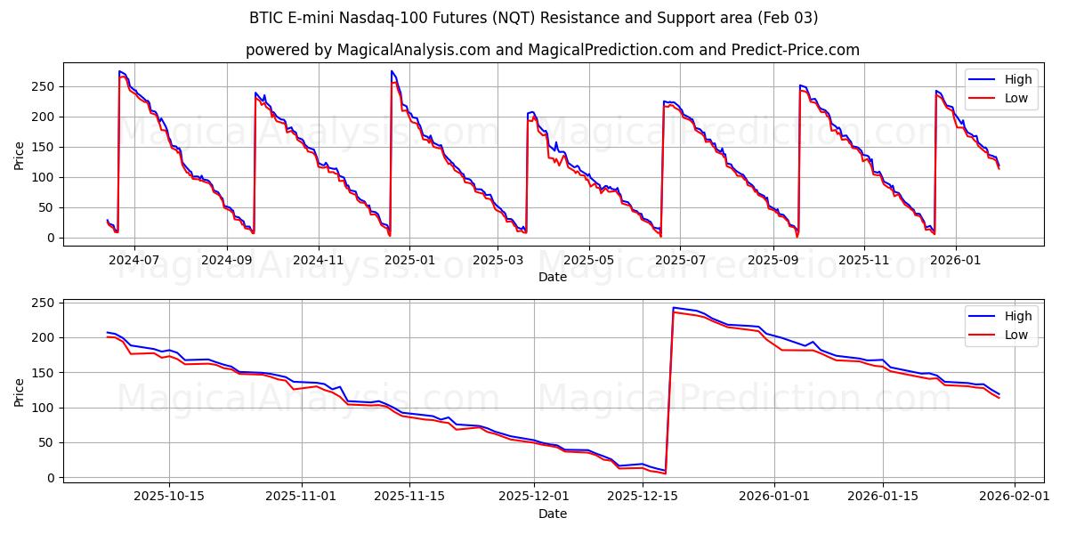  Futures BTIC E-mini Nasdaq-100 (NQT) Support and Resistance area (02 Feb) 