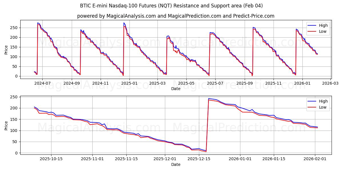 BTIC E-mini Nasdaq-100 Futures (NQT) Support and Resistance area (03 Feb) 