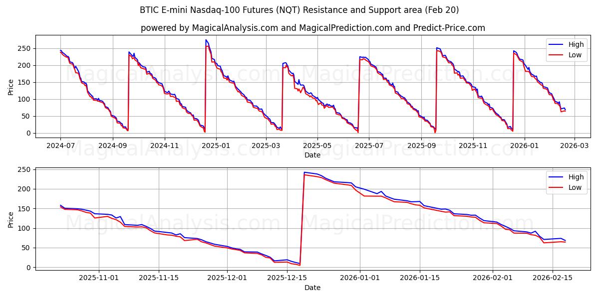  BTIC E-mini Nasdaq-100 Futures (NQT) Support and Resistance area (19 Feb) 