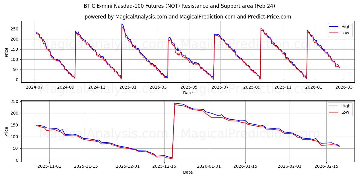  BTIC E-mini 纳斯达克 100 期货 (NQT) Support and Resistance area (20 Feb) 