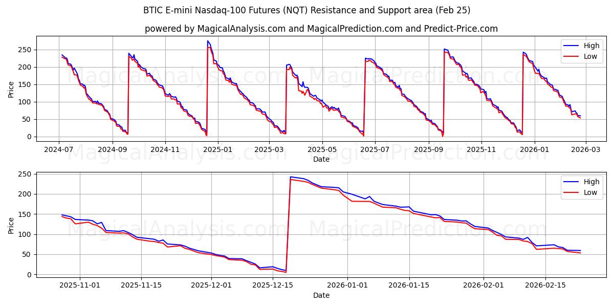  العقود الآجلة لـ BTIC E-mini Nasdaq-100 (NQT) Support and Resistance area (24 Feb) 