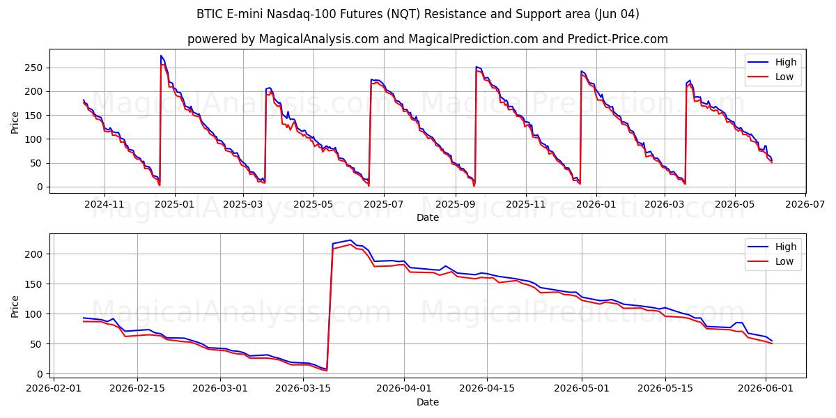  العقود الآجلة لـ BTIC E-mini Nasdaq-100 (NQT) Support and Resistance area (02 Jun) 