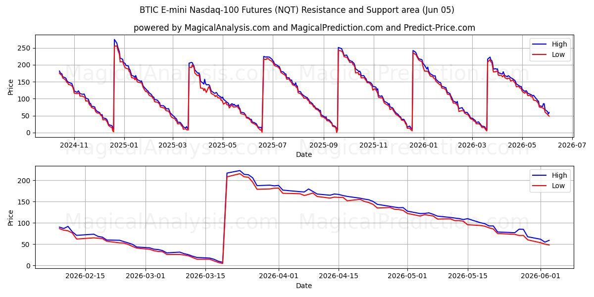  BTIC E-mini 나스닥 100 선물 (NQT) Support and Resistance area (03 Jun) 