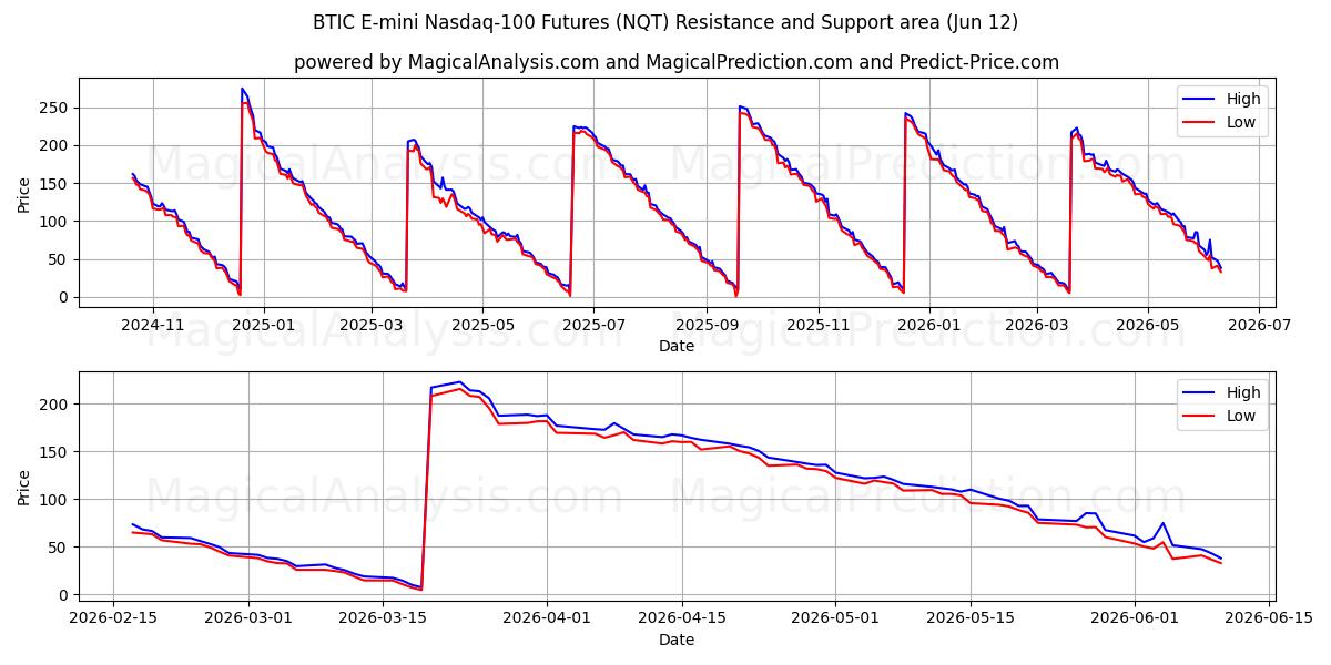  Фьючерс на BTIC E-mini Nasdaq-100 (NQT) Support and Resistance area (11 Jun) 