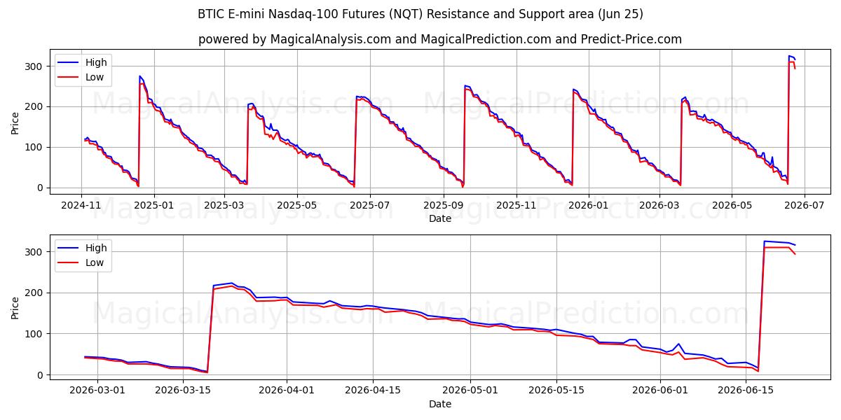  BTIC E-mini 나스닥 100 선물 (NQT) Support and Resistance area (24 Jun) 
