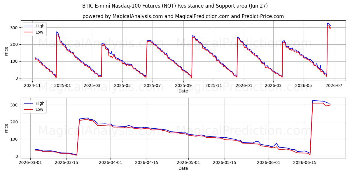  BTIC E-mini Nasdaq-100 Futures (NQT) Support and Resistance area (26 Jun) 
