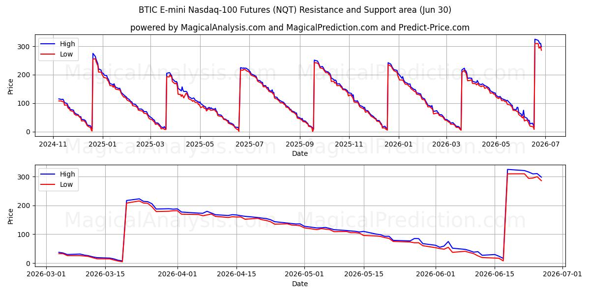  BTIC E-mini Nasdaq-100-Futures (NQT) Support and Resistance area (29 Jun) 