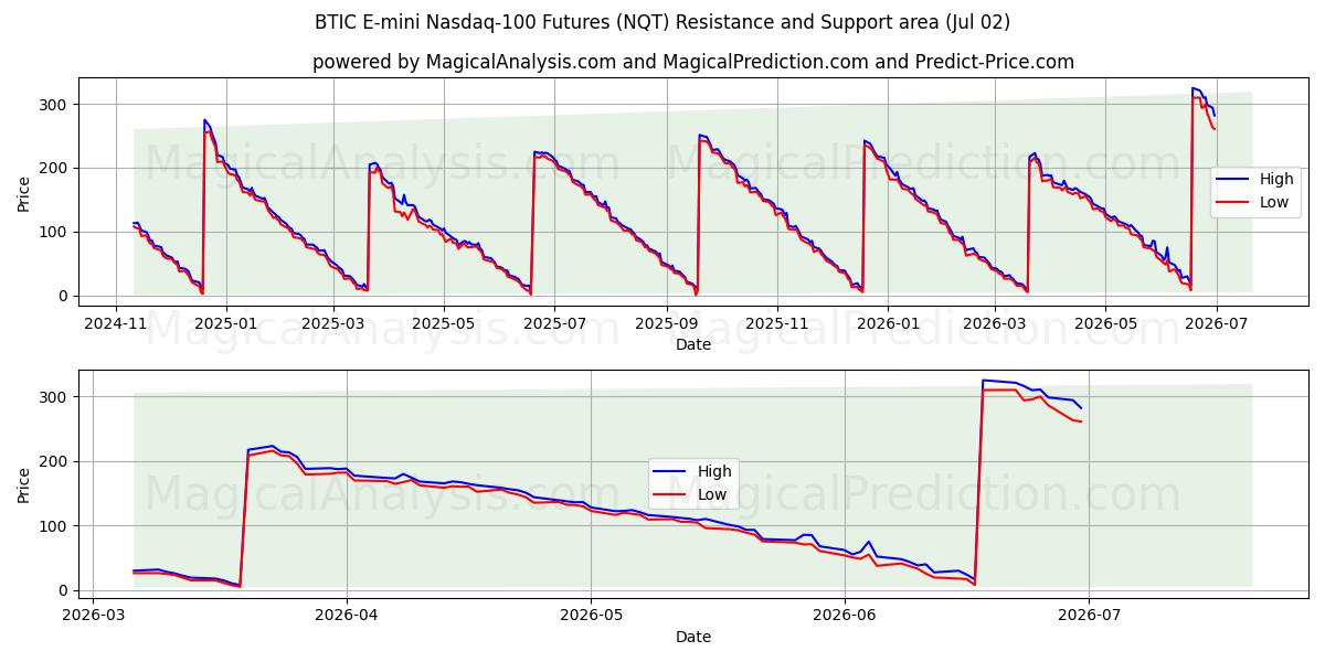  Futuros BTIC E-mini Nasdaq-100 (NQT) Support and Resistance area (01 Jul) 