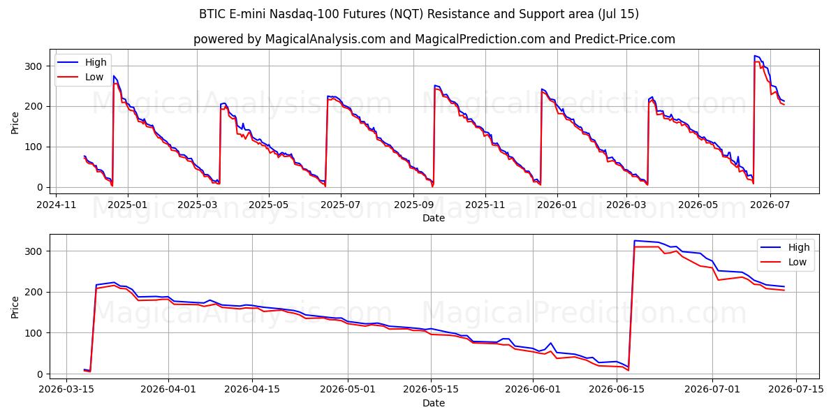  BTIC E-mini 나스닥 100 선물 (NQT) Support and Resistance area (14 Jul) 