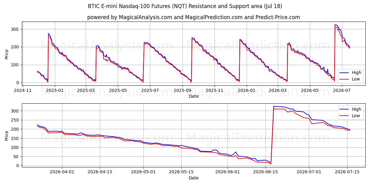  Futures BTIC E-mini Nasdaq-100 (NQT) Support and Resistance area (16 Jul) 