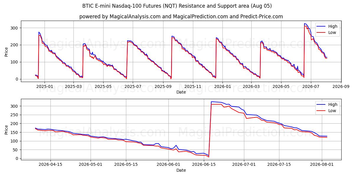  BTIC E-mini 나스닥 100 선물 (NQT) Support and Resistance area (04 Aug) 