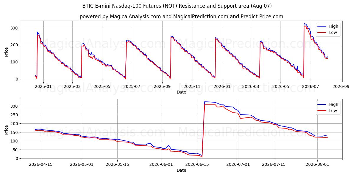  BTIC E-mini Nasdaq-100 Futures (NQT) Support and Resistance area (06 Aug) 