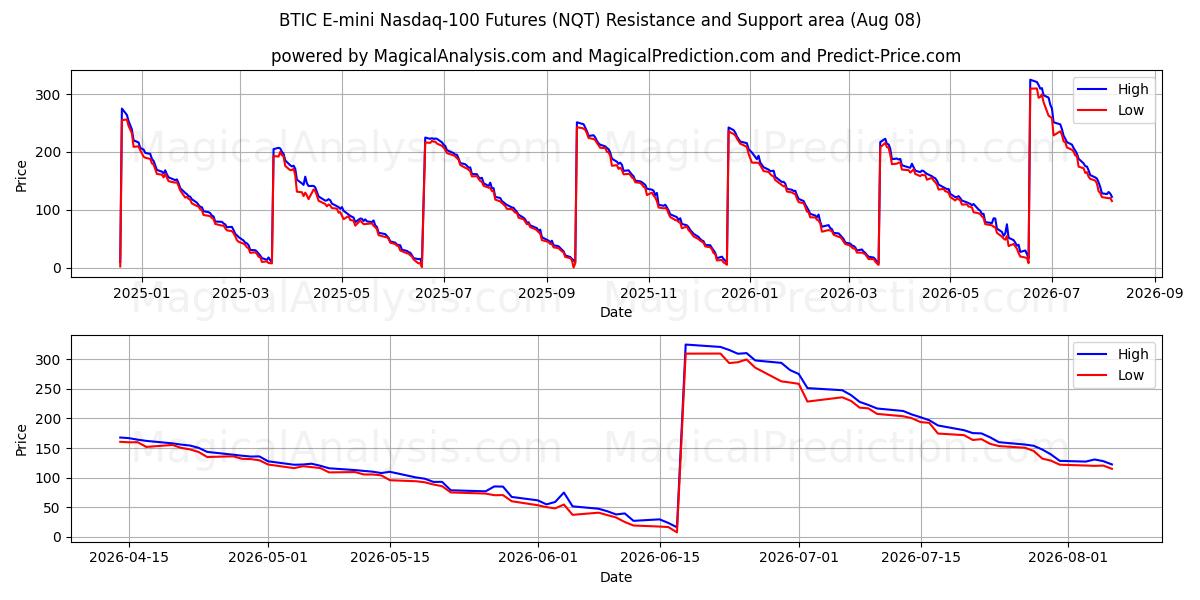  العقود الآجلة لـ BTIC E-mini Nasdaq-100 (NQT) Support and Resistance area (07 Aug) 