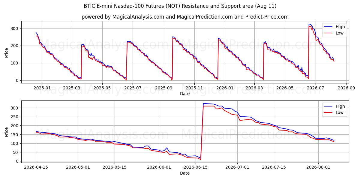 BTIC E-mini Nasdaq-100 Vadeli İşlemleri (NQT) Support and Resistance area (10 Aug) 
