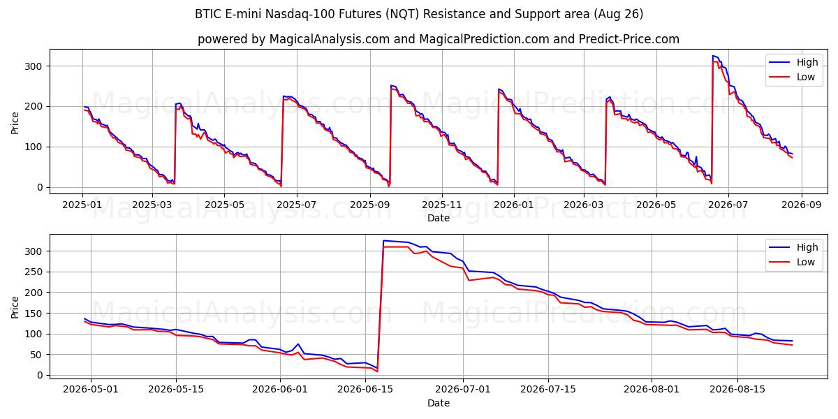  BTIC E-mini 나스닥 100 선물 (NQT) Support and Resistance area (24 Aug) 