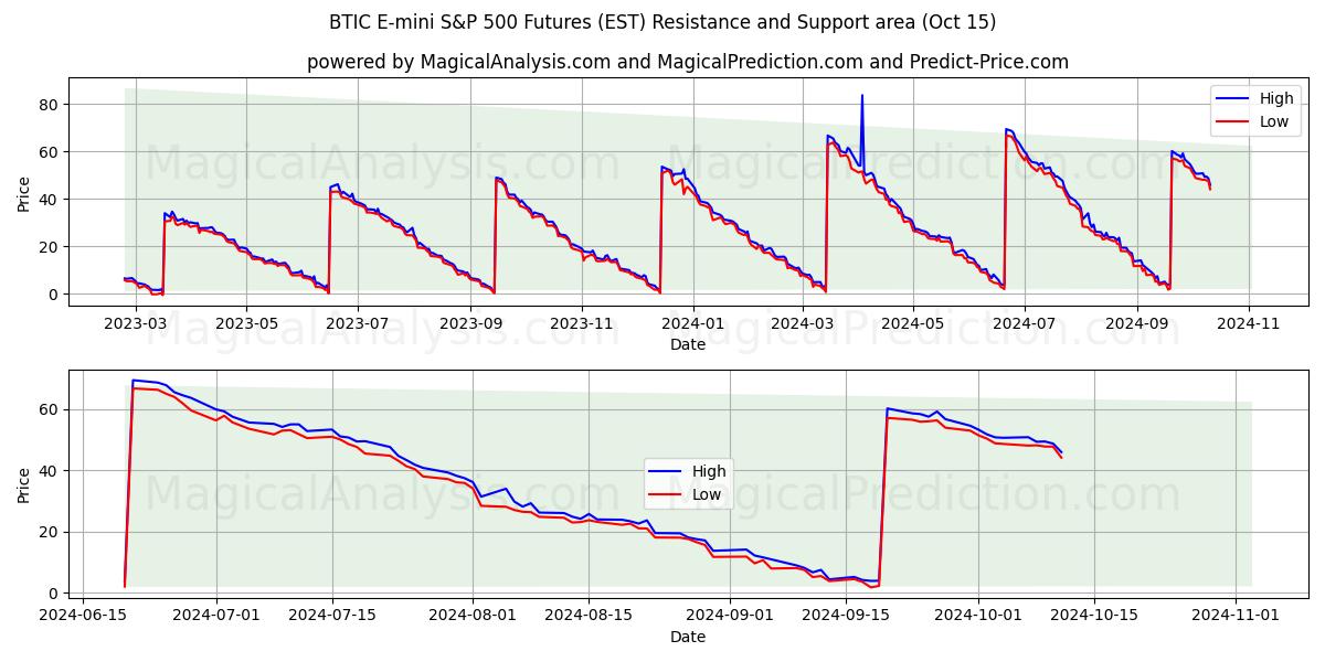  BTIC E-mini S&P 500 Futures (EST) Support and Resistance area (15 Oct) 