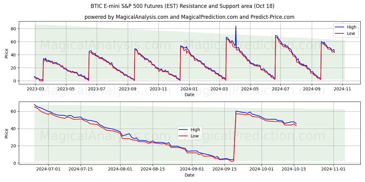  BTIC E-mini S&P 500 Futures (EST) Support and Resistance area (18 Oct) 