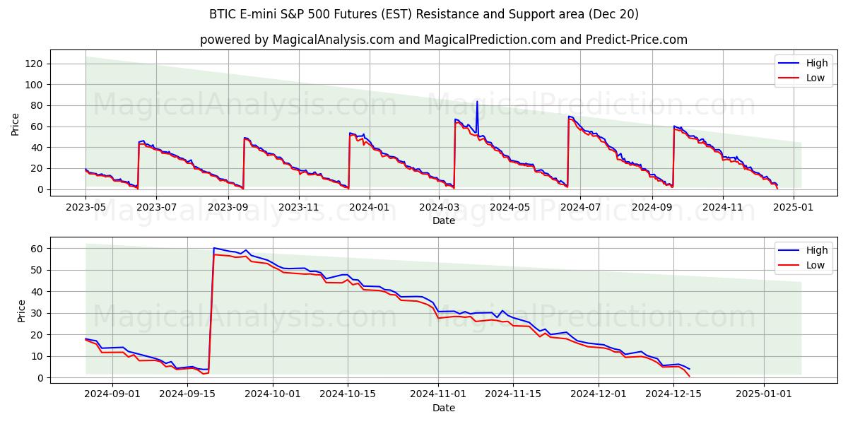  Futuros BTIC E-mini S&P 500 (EST) Support and Resistance area (20 Dec) 