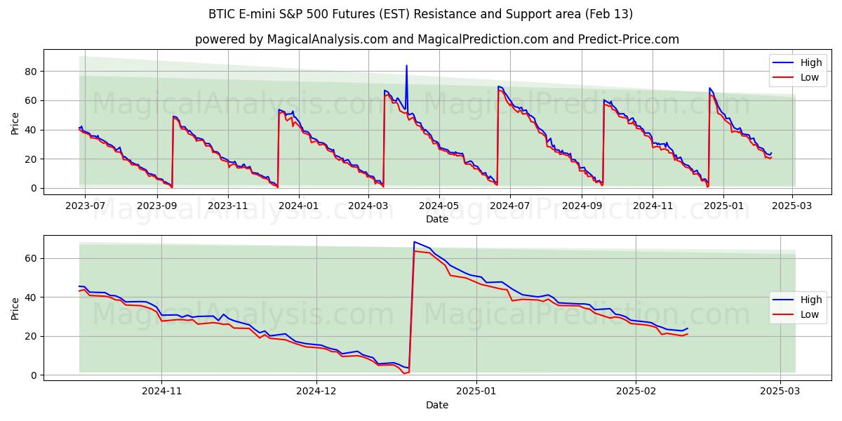  Futures BTIC E-mini S&P 500 (EST) Support and Resistance area (04 Feb) 