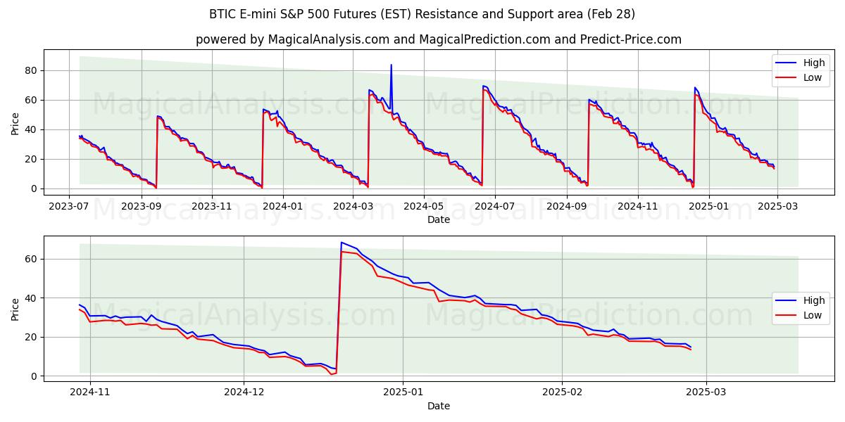  BTIC E-mini S&P 500 Futures (EST) Support and Resistance area (28 Feb) 