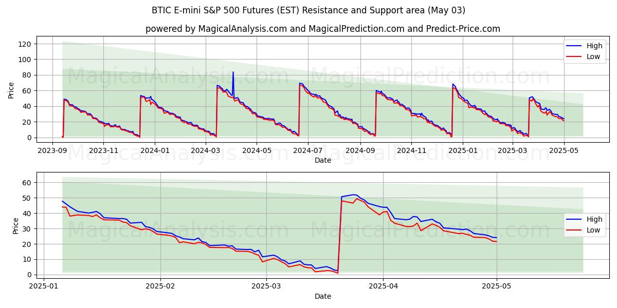 Фьючерс на BTIC E-mini S&P 500 (EST) Support and Resistance area (03 May) Фьючерс на BTIC E-mini S&P 500 (EST) Support and Resistance area (03 May)
