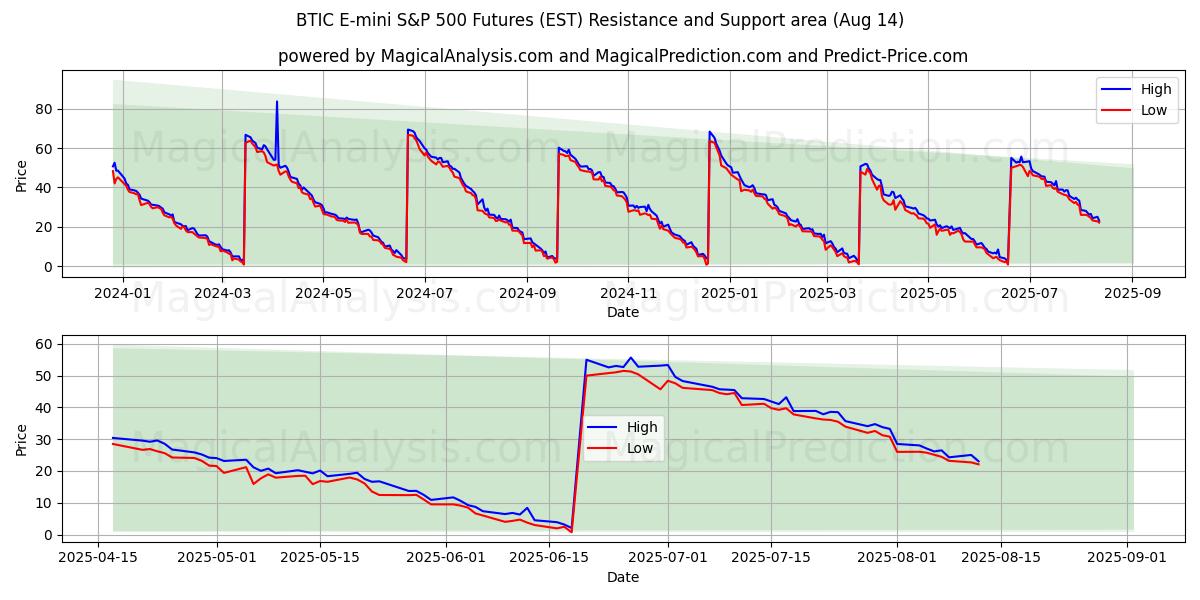  Futuros BTIC E-mini S&P 500 (EST) Support and Resistance area (12 Aug) 