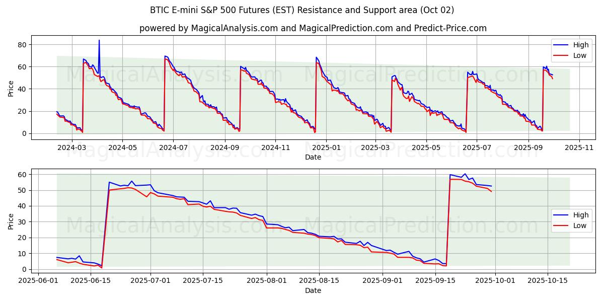  BTIC E-mini 标准普尔 500 指数期货 (EST) Support and Resistance area (30 Sep) 